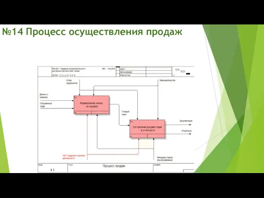 №14 Процесс осуществления продаж