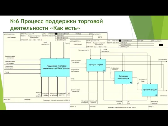 №6 Процесс поддержки торговой деятельности «Как есть»