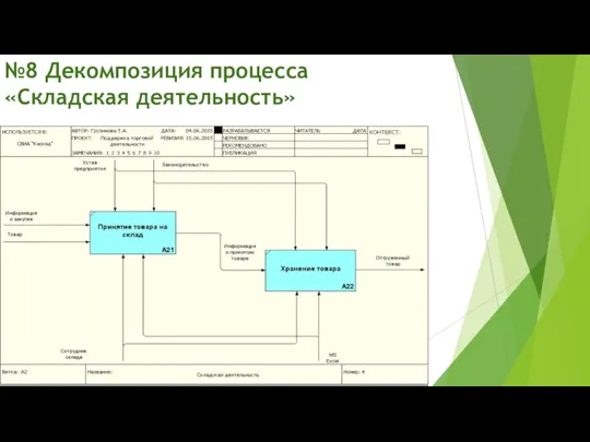 №8 Декомпозиция процесса «Складская деятельность»