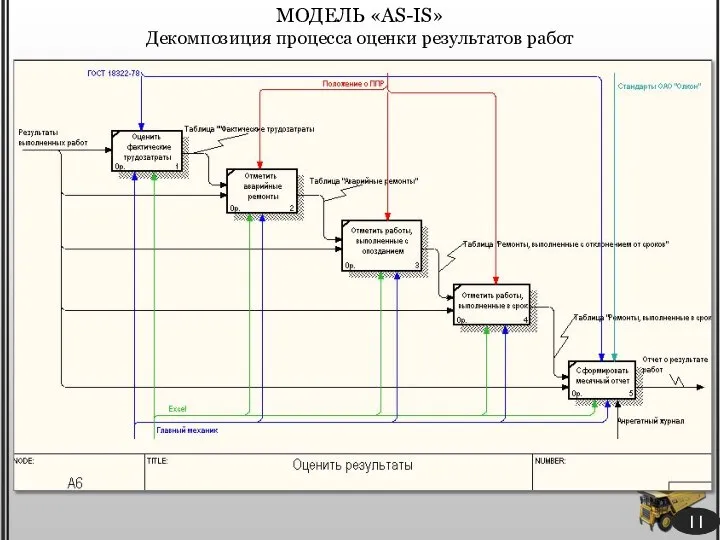 МОДЕЛЬ «AS-IS» Декомпозиция процесса оценки результатов работ 11