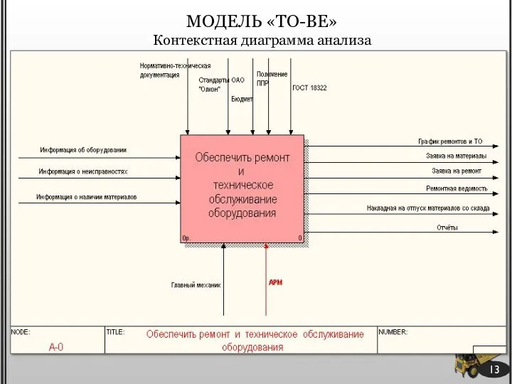 МОДЕЛЬ «TO-BE» Контекстная диаграмма анализа 13