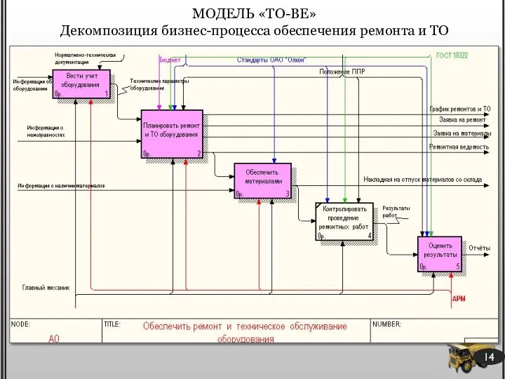 МОДЕЛЬ «TO-BE» Декомпозиция бизнес-процесса обеспечения ремонта и ТО 14