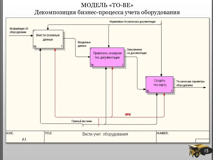 МОДЕЛЬ «TO-BE» Декомпозиция бизнес-процесса учета оборудования 15