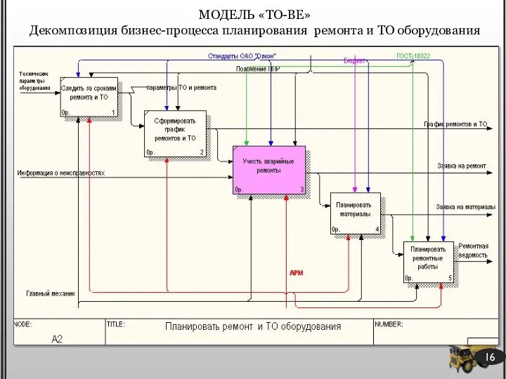 МОДЕЛЬ «TO-BE» Декомпозиция бизнес-процесса планирования ремонта и ТО оборудования 16