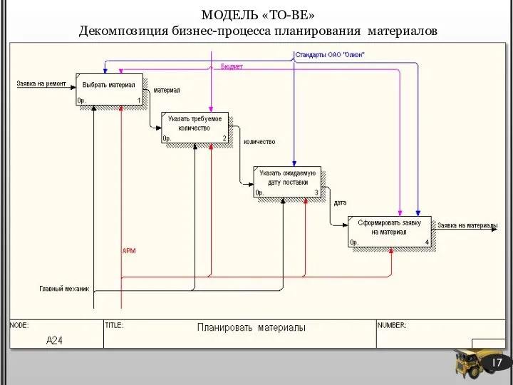 МОДЕЛЬ «TO-BE» Декомпозиция бизнес-процесса планирования материалов 17