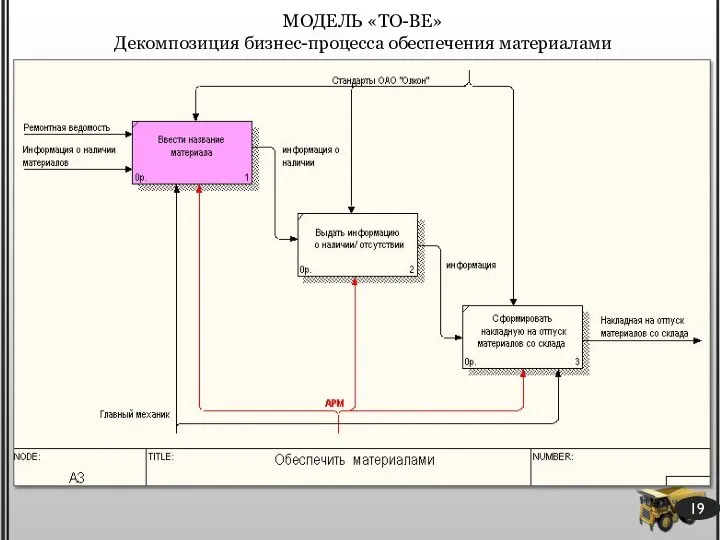 МОДЕЛЬ «TO-BE» Декомпозиция бизнес-процесса обеспечения материалами 19