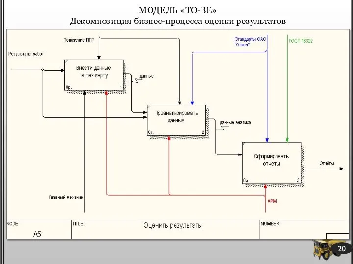 МОДЕЛЬ «TO-BE» Декомпозиция бизнес-процесса оценки результатов 20