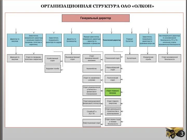 ОРГАНИЗАЦИОННАЯ СТРУКТУРА ОАО «ОЛКОН» 3