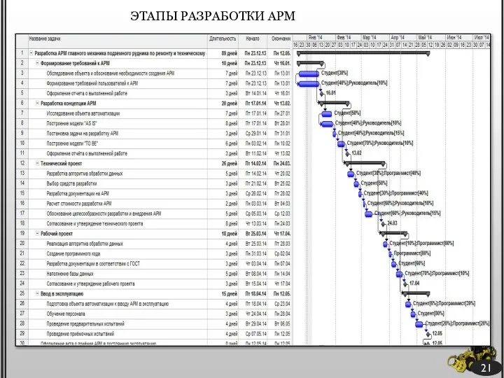 ЭТАПЫ РАЗРАБОТКИ АРМ 21