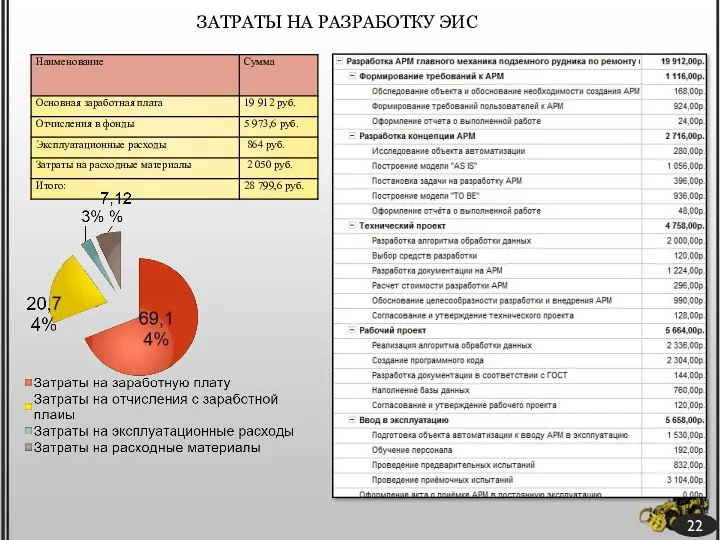 ЗАТРАТЫ НА РАЗРАБОТКУ ЭИС 22