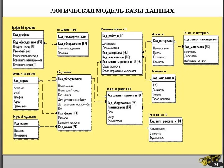 24 ЛОГИЧЕСКАЯ МОДЕЛЬ БАЗЫ ДАННЫХ