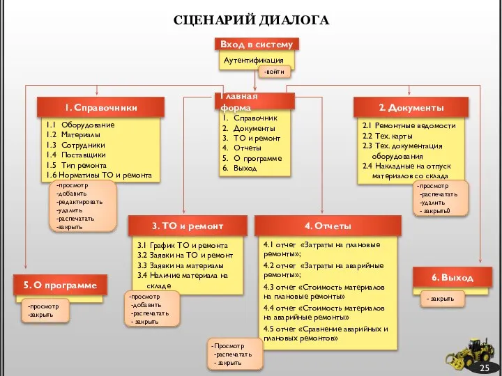 25 СЦЕНАРИЙ ДИАЛОГА Справочник Документы ТО и ремонт Отчеты О программе