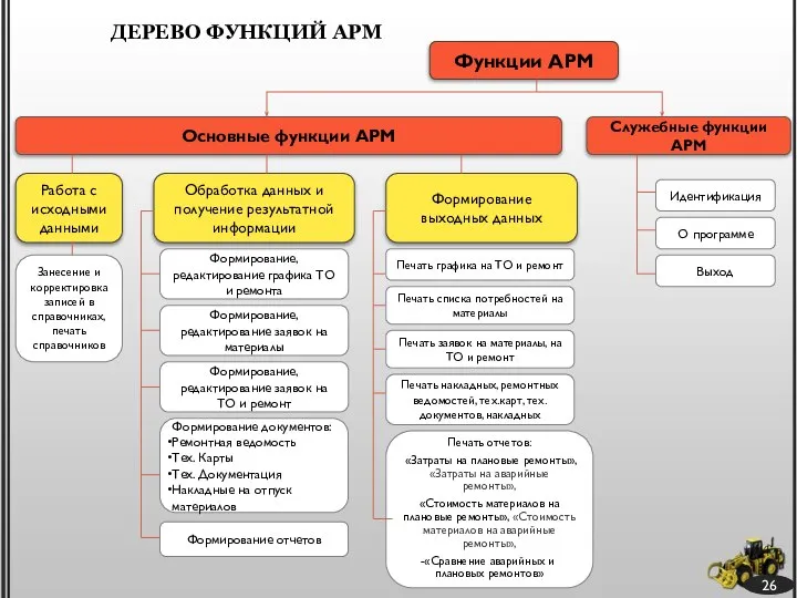 26 ДЕРЕВО ФУНКЦИЙ АРМ Функции АРМ Служебные функции АРМ Основные функции