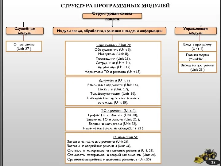 28 СТРУКТУРА ПРОГРАММНЫХ МОДУЛЕЙ Структурная схема пакета Служебные модули Модули ввода,