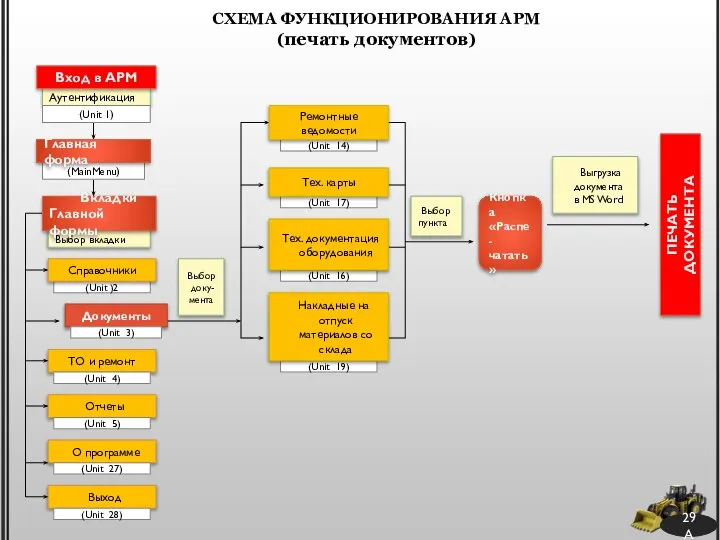 29 А СХЕМА ФУНКЦИОНИРОВАНИЯ АРМ (печать документов) Аутентификация Вход в АРМ