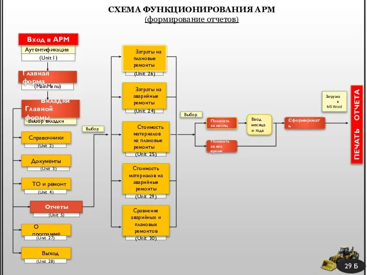 29 Б СХЕМА ФУНКЦИОНИРОВАНИЯ АРМ (формирование отчетов) Аутентификация Вход в АРМ