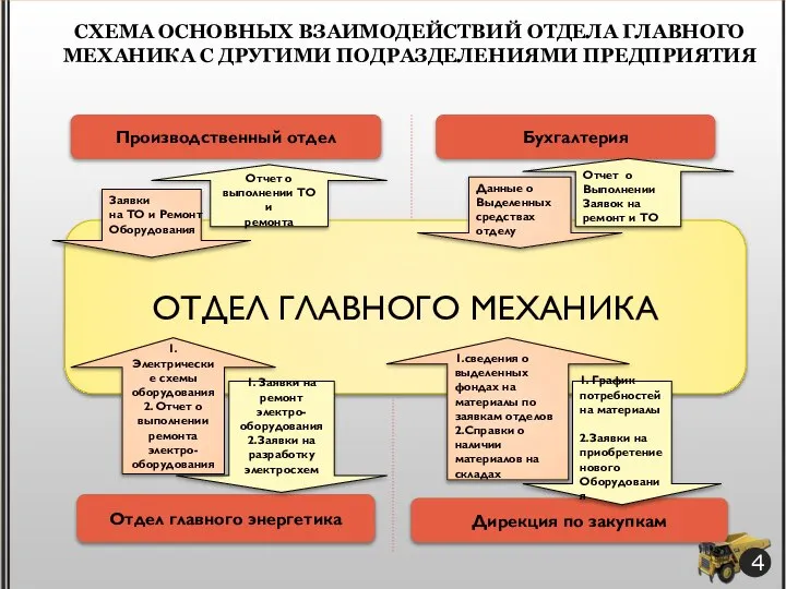 Производственный отдел Бухгалтерия Дирекция по закупкам Отдел главного энергетика ОТДЕЛ ГЛАВНОГО