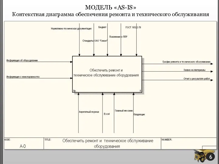 МОДЕЛЬ «AS-IS» Контекстная диаграмма обеспечения ремонта и технического обслуживания 6