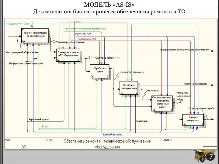 МОДЕЛЬ «AS-IS» Декомпозиция бизнес-процесса обеспечения ремонта и ТО 7