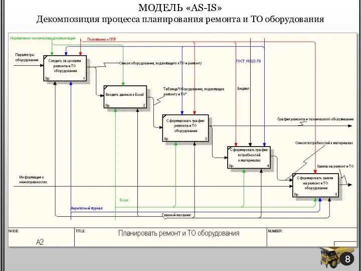 МОДЕЛЬ «AS-IS» Декомпозиция процесса планирования ремонта и ТО оборудования 8