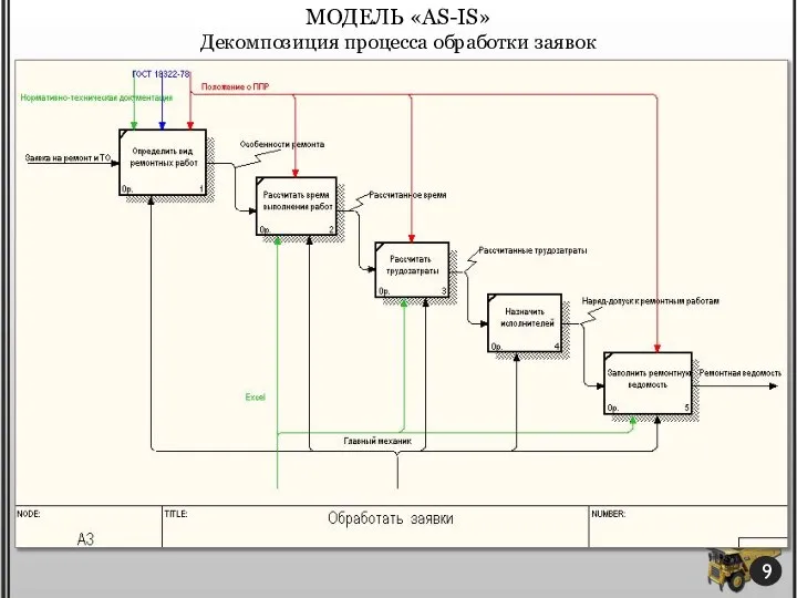 МОДЕЛЬ «AS-IS» Декомпозиция процесса обработки заявок 9