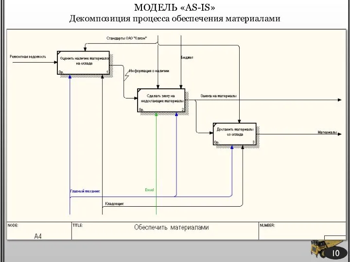 МОДЕЛЬ «AS-IS» Декомпозиция процесса обеспечения материалами 10