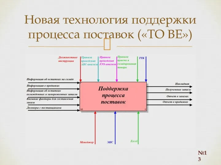 Новая технология поддержки процесса поставок («TO BE») №13