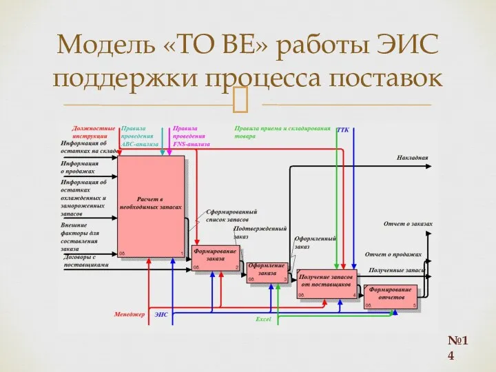 Модель «TO BE» работы ЭИС поддержки процесса поставок №14