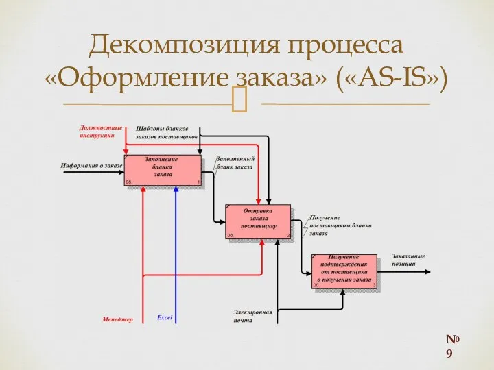 Декомпозиция процесса «Оформление заказа» («AS-IS») №9