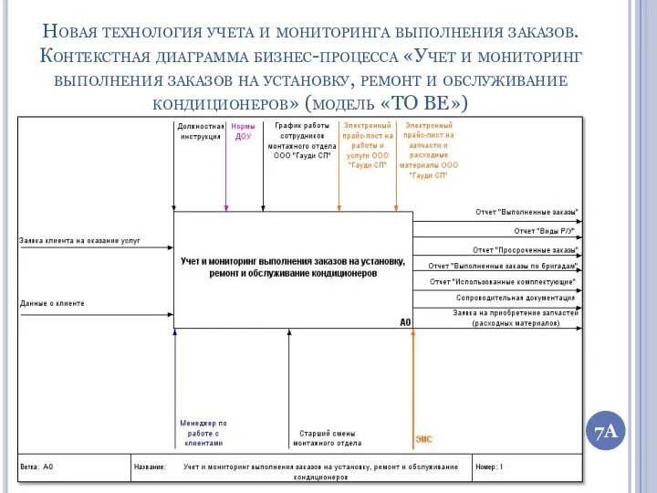 Новая технология учета и мониторинга выполнения заказов. Контекстная диаграмма бизнес-процесса «Учет