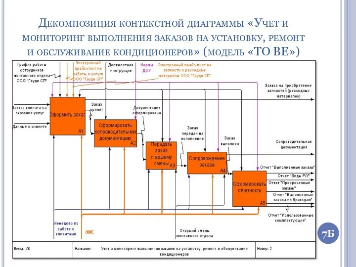 Декомпозиция контекстной диаграммы «Учет и мониторинг выполнения заказов на установку, ремонт