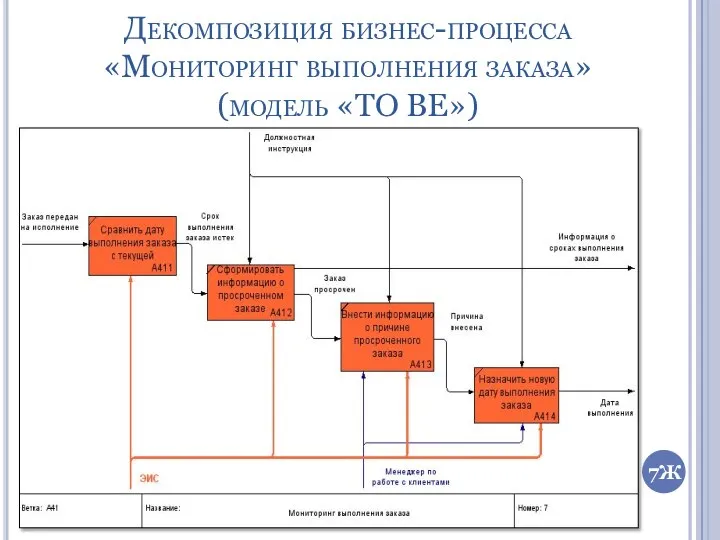 Декомпозиция бизнес-процесса «Мониторинг выполнения заказа» (модель «TO BE») 7Ж