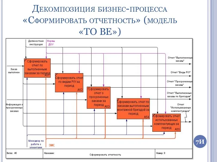 Декомпозиция бизнес-процесса «Сформировать отчетность» (модель «TO BE») 7И