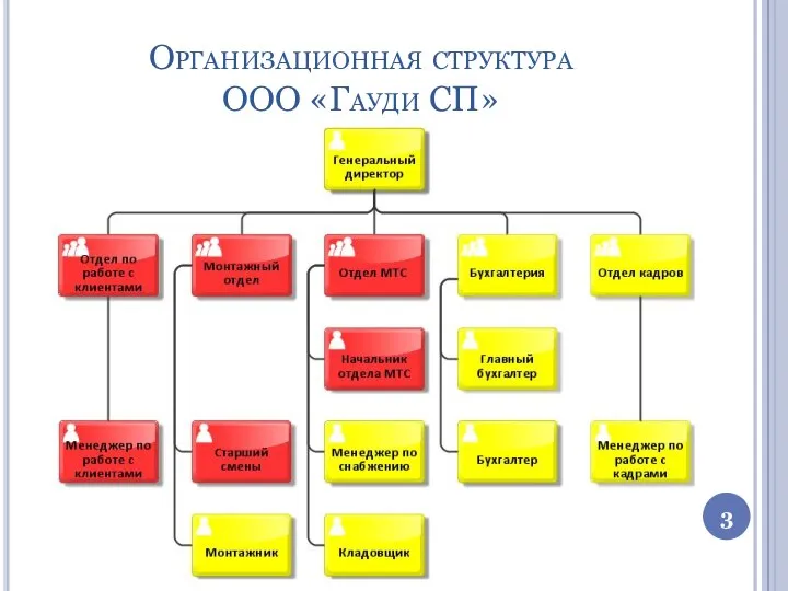 Организационная структура ООО «Гауди СП»