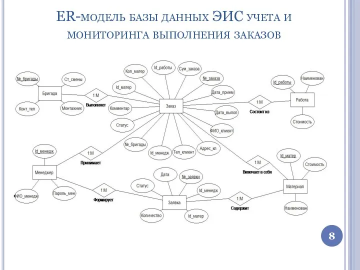 ER-модель базы данных ЭИС учета и мониторинга выполнения заказов 8