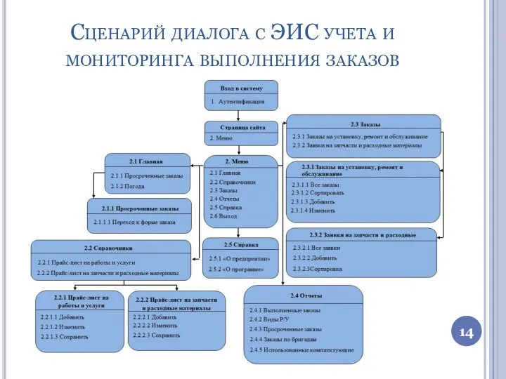 Сценарий диалога с ЭИС учета и мониторинга выполнения заказов 14