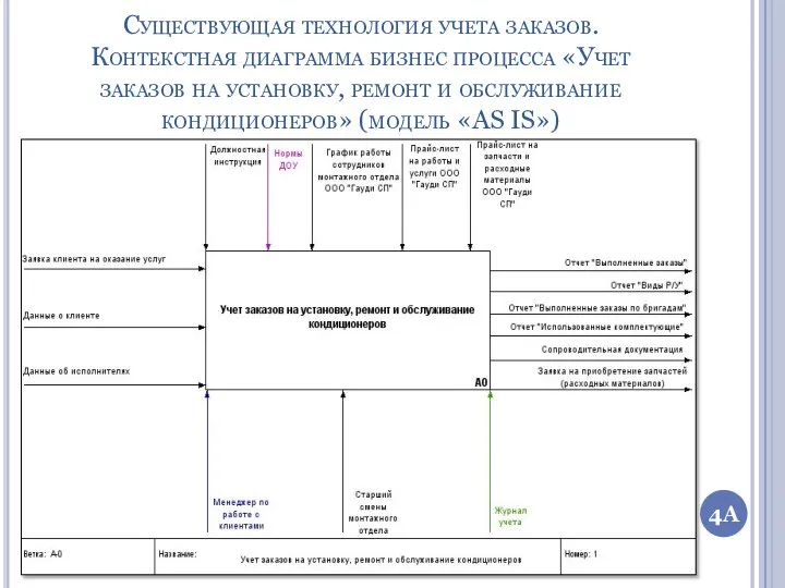 Существующая технология учета заказов. Контекстная диаграмма бизнес процесса «Учет заказов на