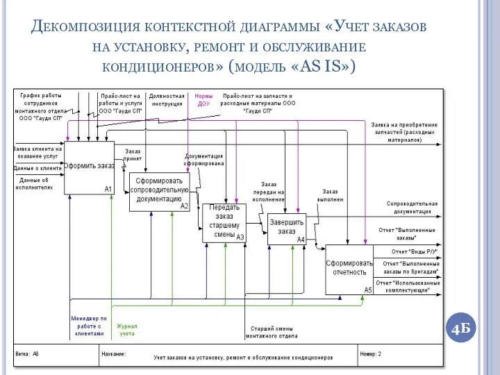 Декомпозиция контекстной диаграммы «Учет заказов на установку, ремонт и обслуживание кондиционеров» (модель «AS IS») 4Б