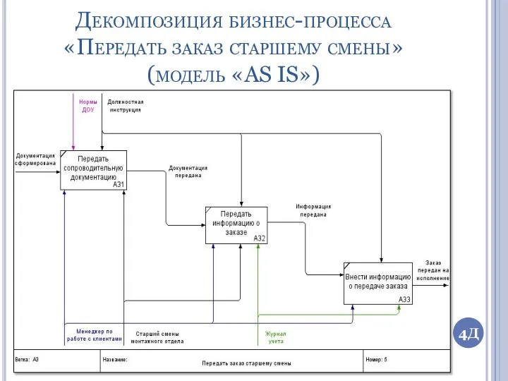 Декомпозиция бизнес-процесса «Передать заказ старшему смены» (модель «AS IS») 4Д