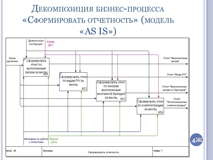 Декомпозиция бизнес-процесса «Сформировать отчетность» (модель «AS IS») 4Ж