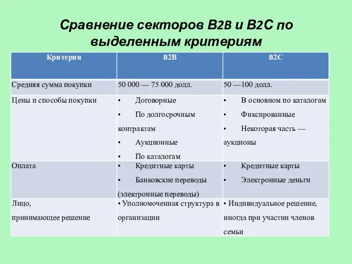 Сравнение секторов В2B и В2С по выделенным критериям