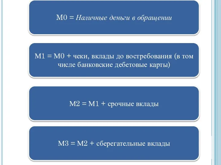 M0 = Наличные деньги в обращении М1 = М0 + чеки,