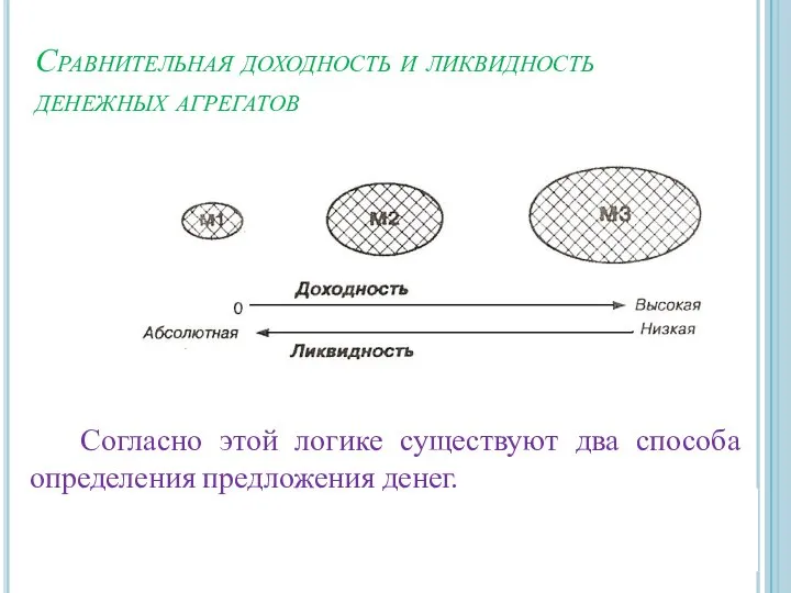 Сравнительная доходность и ликвидность денежных агрегатов Согласно этой логике существуют два способа определения предложения денег.