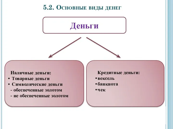 5.2. Основные виды денег Деньги Наличные деньги: Товарные деньги Символические деньги