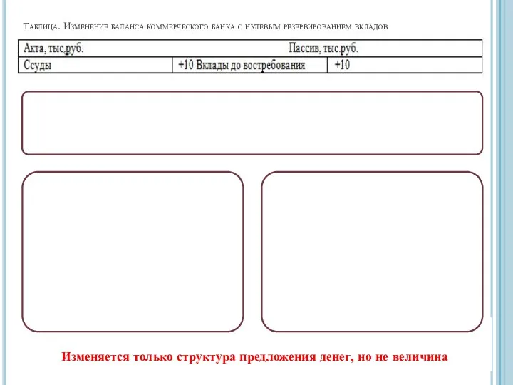 Изменяется только структура предложения денег, но не величина Таблица. Изменение баланса