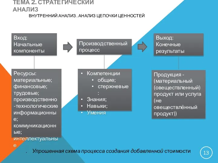 ТЕМА 2. СТРАТЕГИЧЕСКИЙ АНАЛИЗ ВНУТРЕННИЙ АНАЛИЗ . АНАЛИЗ ЦЕПОЧКИ ЦЕННОСТЕЙ .