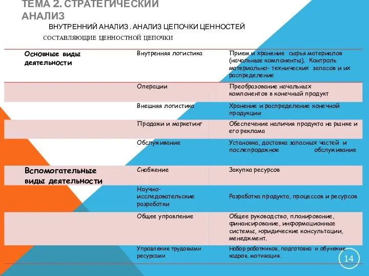 ТЕМА 2. СТРАТЕГИЧЕСКИЙ АНАЛИЗ ВНУТРЕННИЙ АНАЛИЗ . АНАЛИЗ ЦЕПОЧКИ ЦЕННОСТЕЙ СОСТАВЛЯЮЩИЕ ЦЕННОСТНОЙ ЦЕПОЧКИ