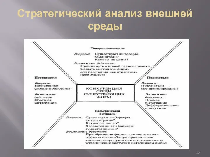 Стратегический анализ внешней среды