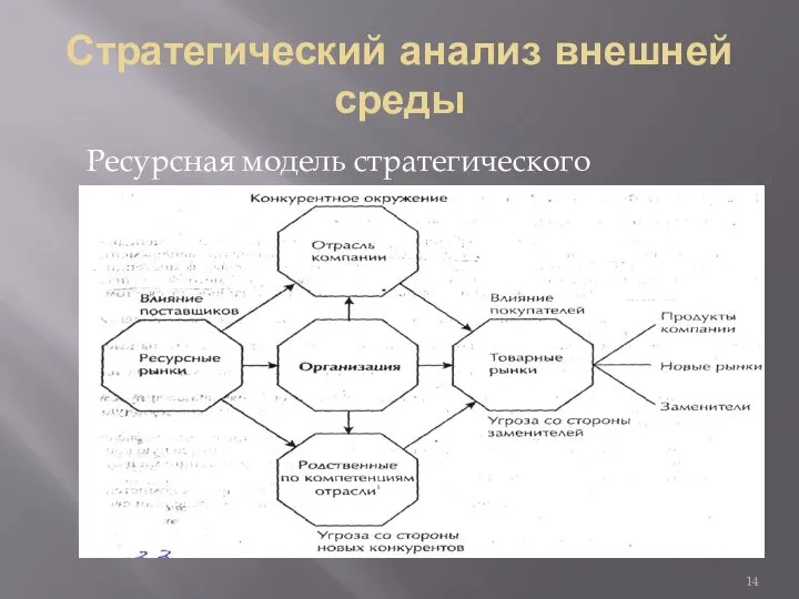 Стратегический анализ внешней среды Ресурсная модель стратегического анализа