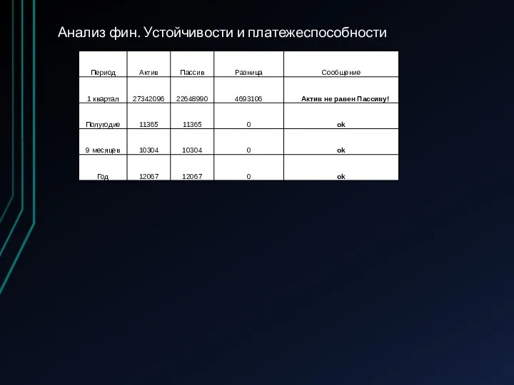 Анализ фин. Устойчивости и платежеспособности